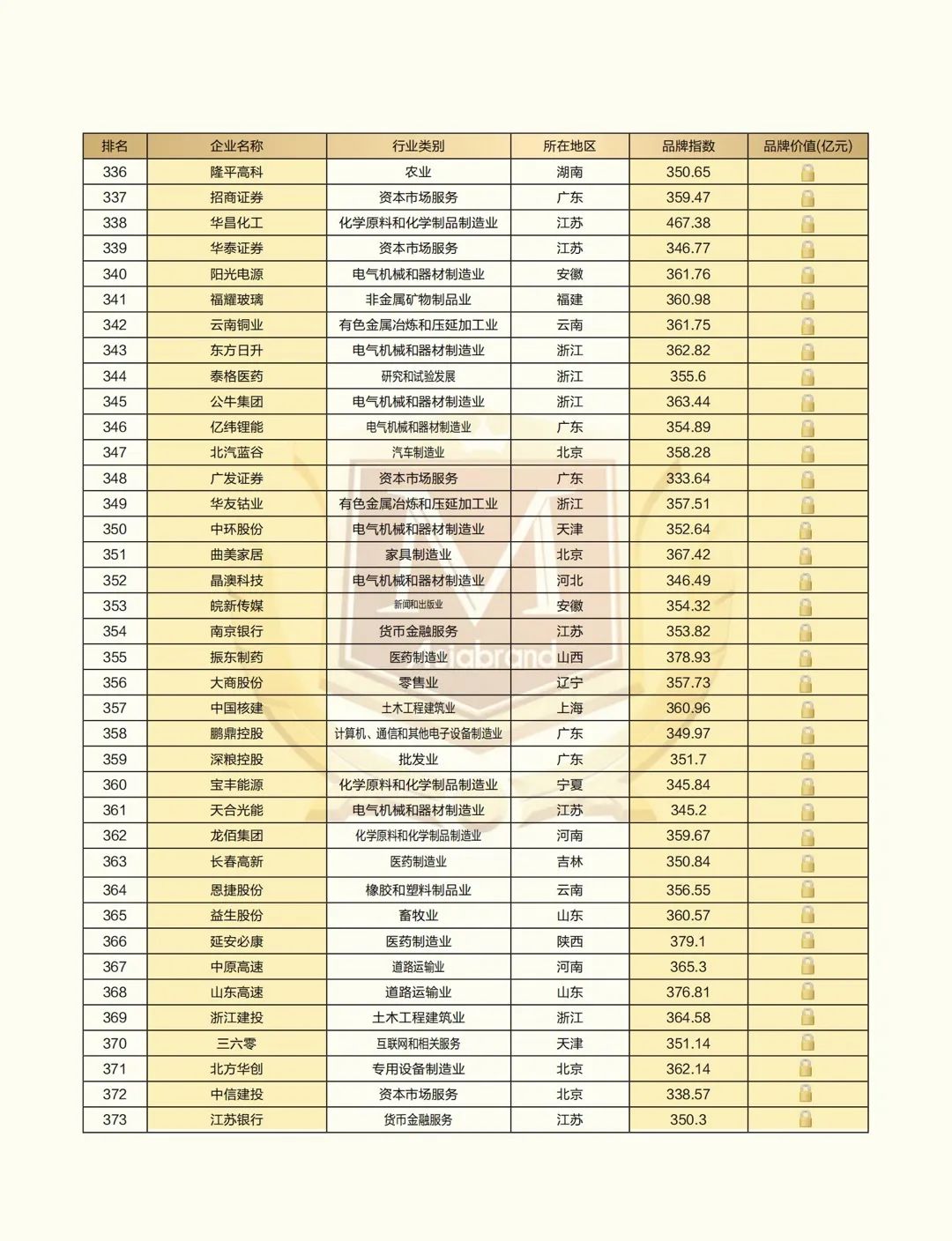 2021中国上市公司品牌500强”重磅发布(图12) 2021中国上市公司品牌500强”重磅发布(图12)