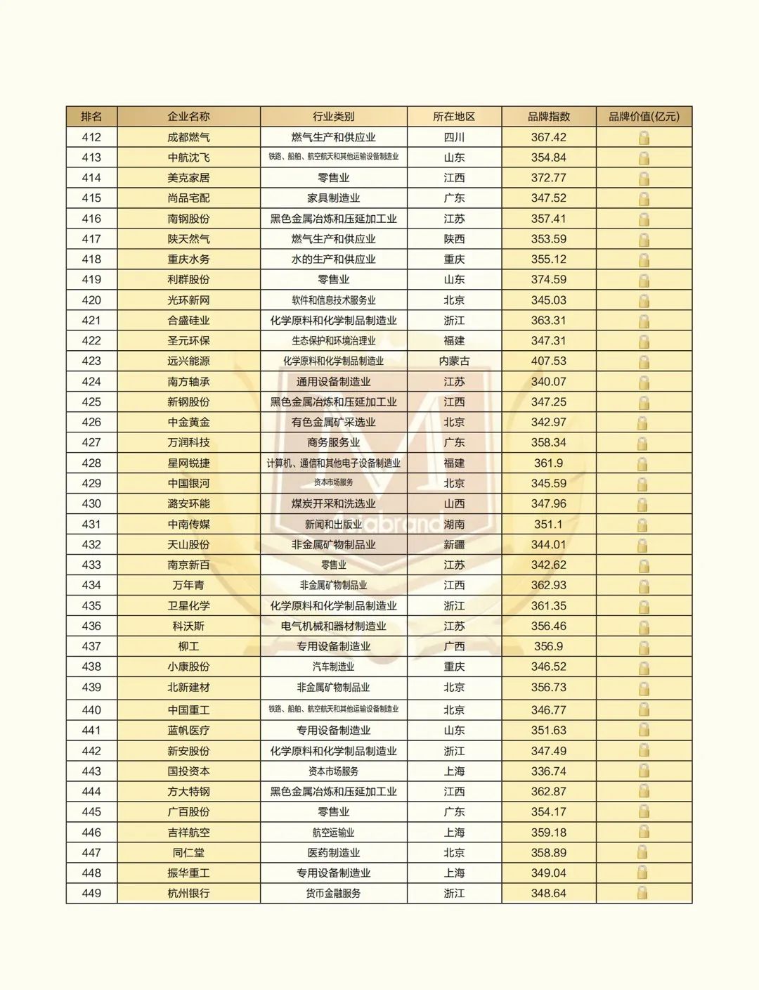 2021中国上市公司品牌500强”重磅发布(图14) 2021中国上市公司品牌500强”重磅发布(图14)