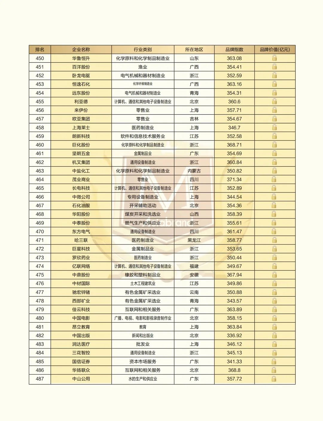 2021中国上市公司品牌500强”重磅发布(图15) 2021中国上市公司品牌500强”重磅发布(图15)
