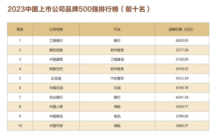 重磅 | “2024中国上市公司品牌500强”将在京发布：谁能挑战腾讯、阿里巴巴？(图11)