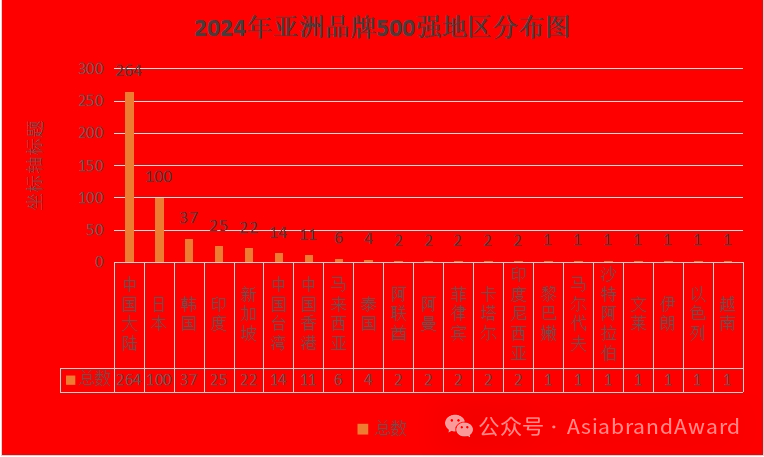 重磅 |“2024亚洲品牌500强”在京新鲜出炉(图6)