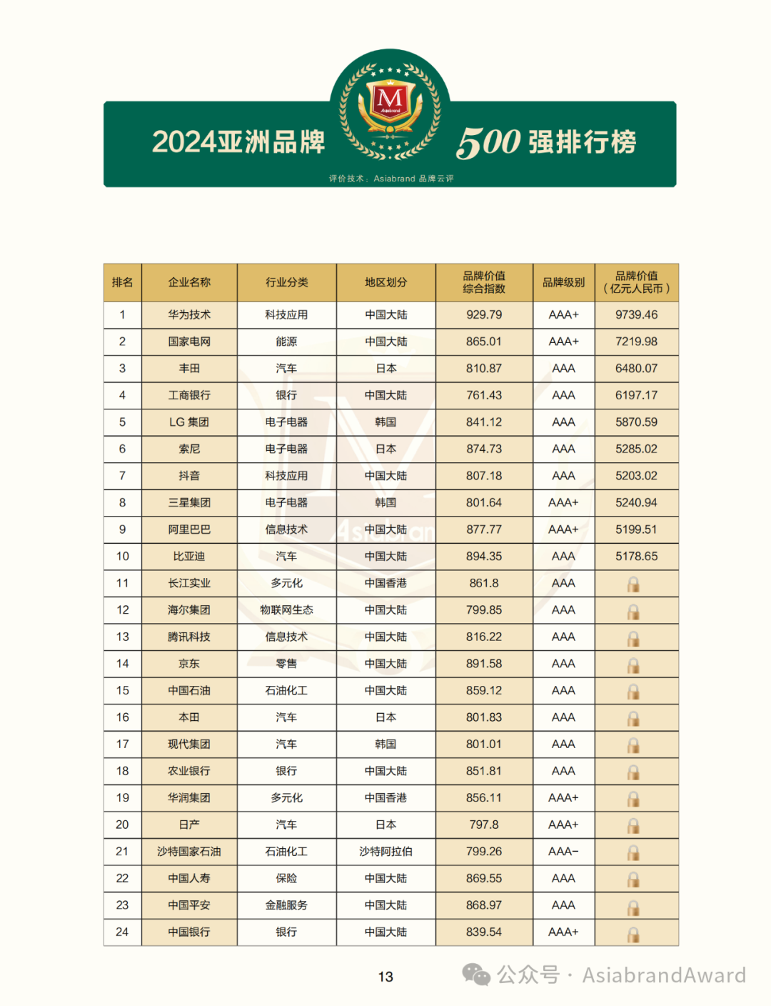 重磅 |“2024亚洲品牌500强”在京新鲜出炉(图8)