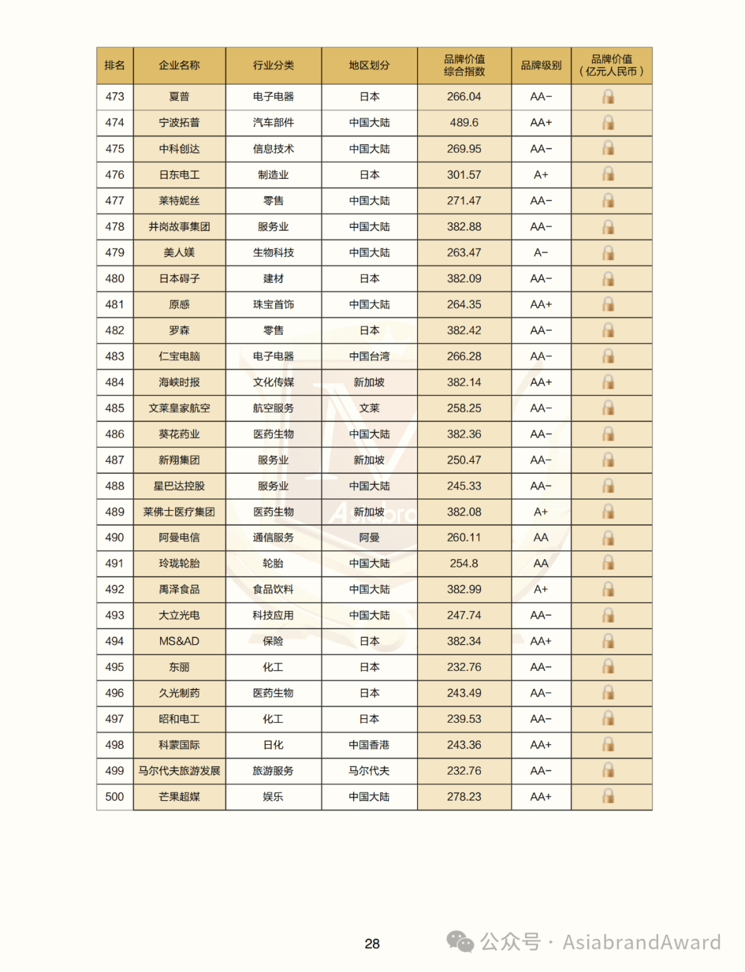 重磅 |“2024亚洲品牌500强”在京新鲜出炉(图23)